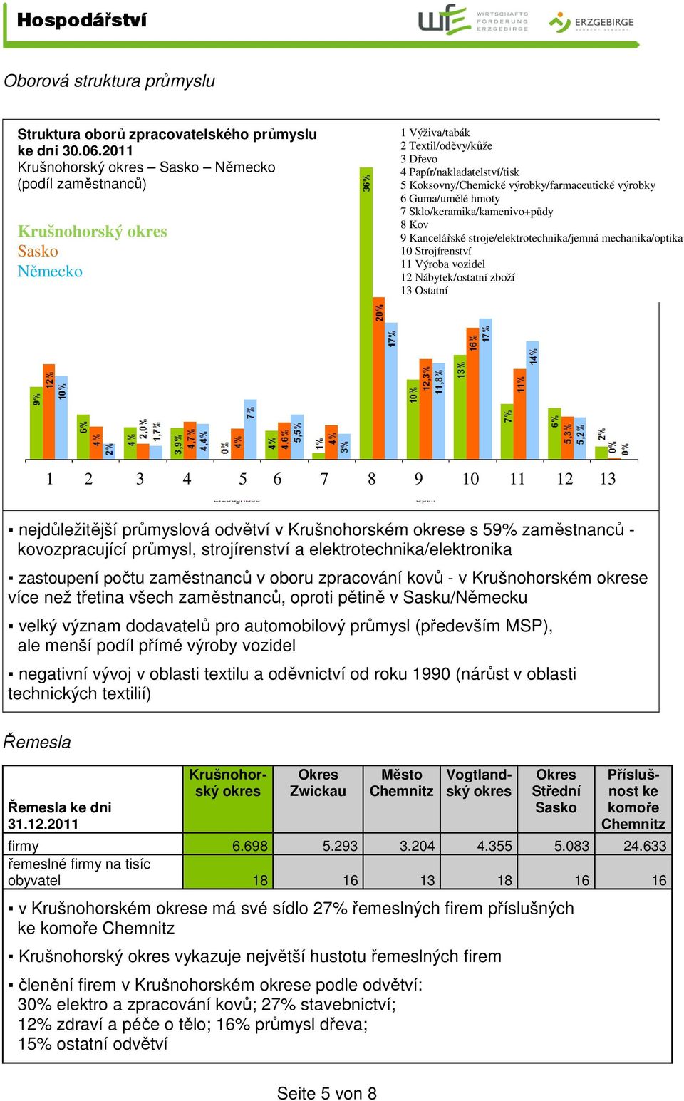 hmoty 7 Sklo/keramika/kamenivo+půdy 8 Kov 9 Kancelářské stroje/elektrotechnika/jemná mechanika/optika 10 Strojírenství 11 Výroba vozidel 12 Nábytek/ostatní zboží 13 Ostatní 1 2 3 4 5 6 7 8 9 10 11 12