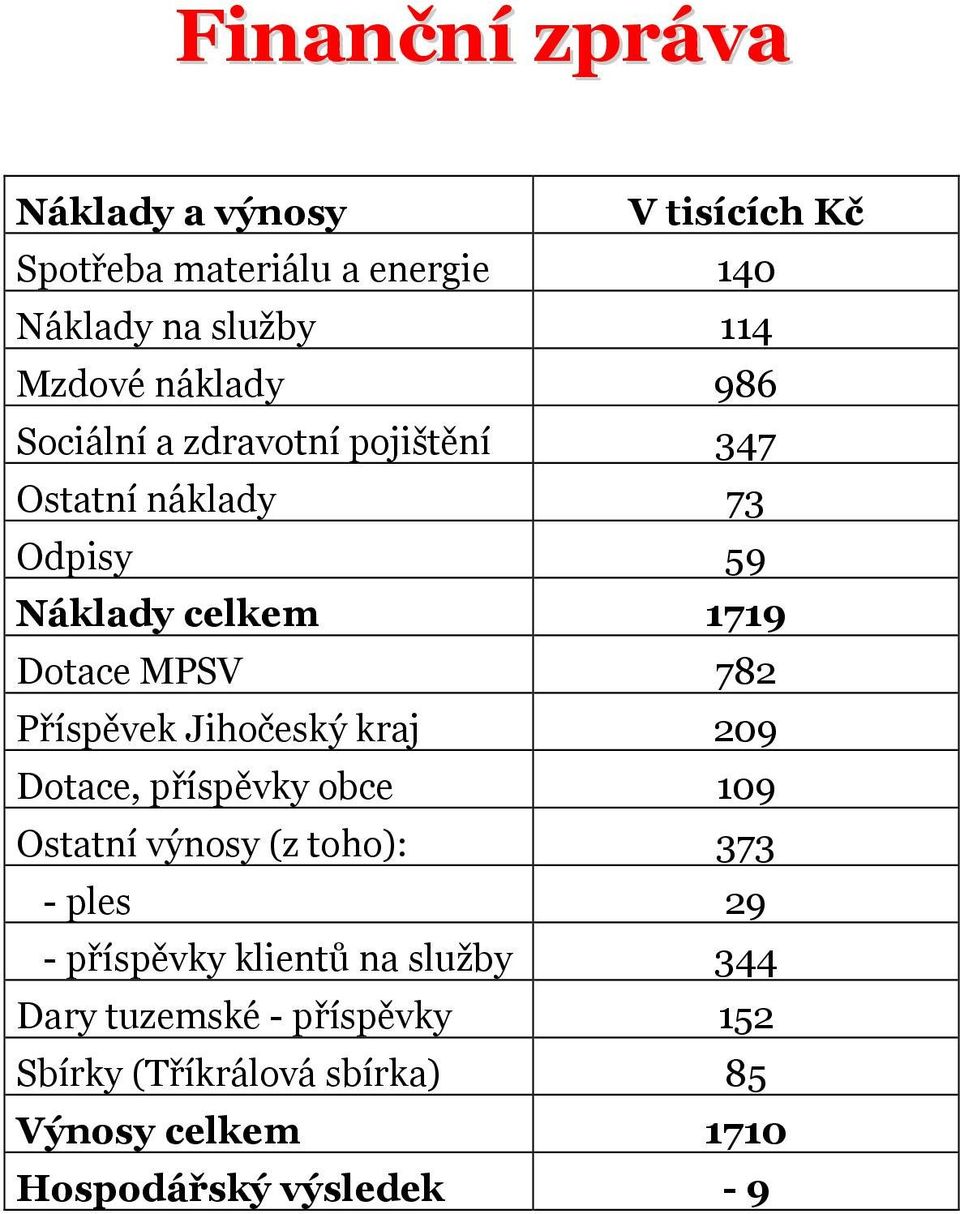 Příspěvek Jihočeský kraj 209 Dotace, příspěvky obce 109 Ostatní výnosy (z toho): 373 - ples 29 - příspěvky