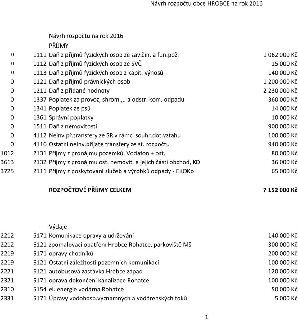 odpadu 0 1341 Poplatek ze psů 0 1361 Správní poplatky 0 1511 Daň z nemovitostí 0 4112 Neinv.př.transfery ze SR v rámci souhr.dot.vztahu 0 4116 Ostatní neinv.přijaté transfery ze st.