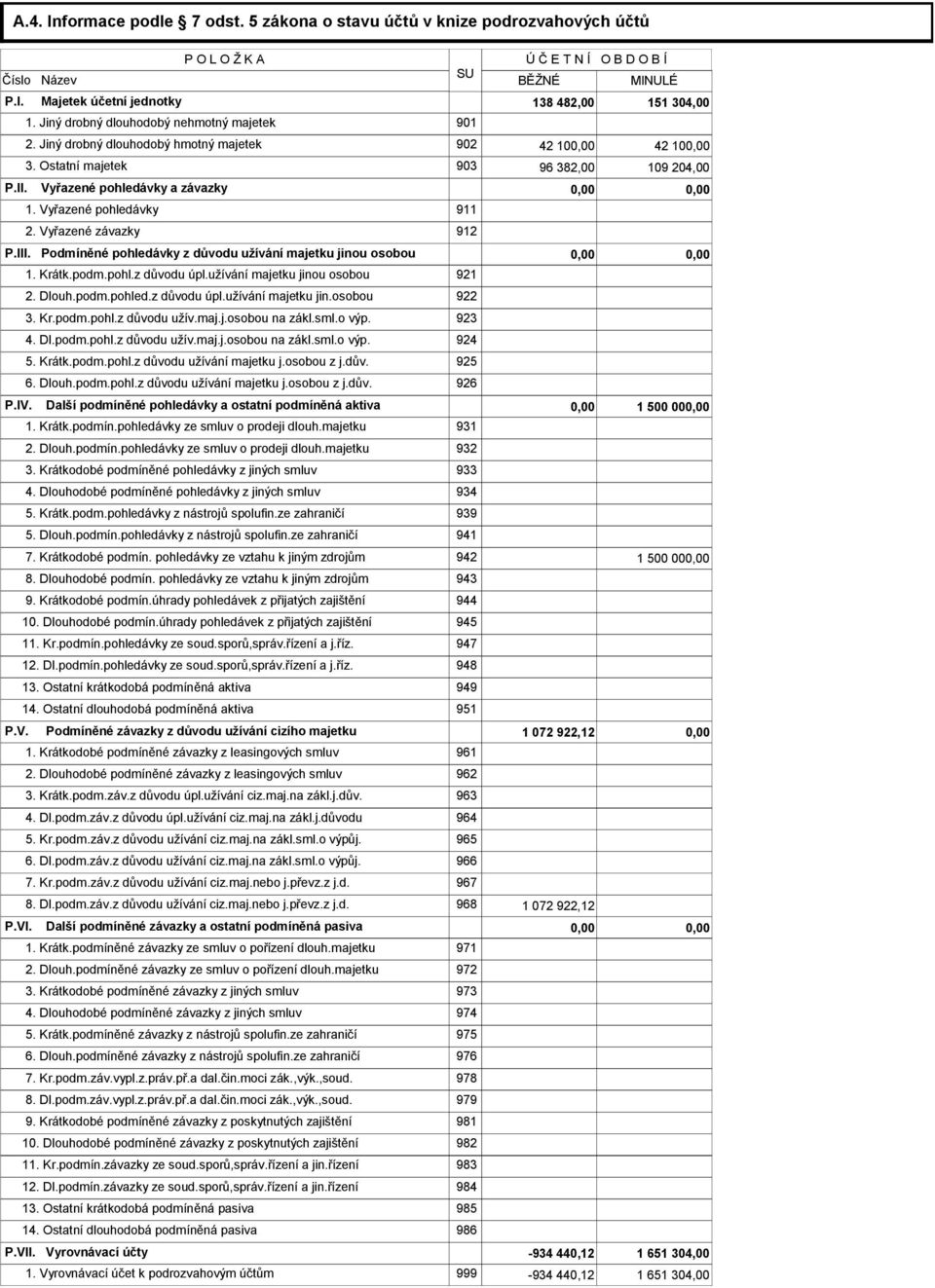 Vyřazené pohledávky a závazky 0,00 0,00 1. Vyřazené pohledávky 911 2. Vyřazené závazky 912 P.III. Podmíněné pohledávky z důvodu užívání majetku jinou osobou 0,00 0,00 1. Krátk.podm.pohl.z důvodu úpl.