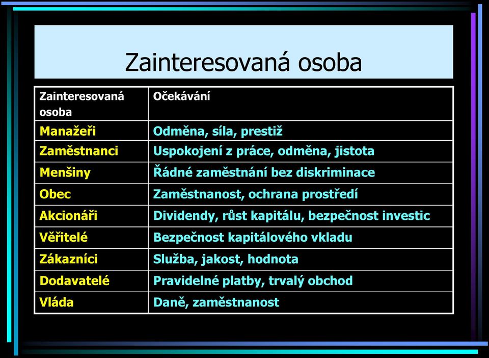 zaměstnání bez diskriminace Zaměstnanost, ochrana prostředí Dividendy, růst kapitálu, bezpečnost