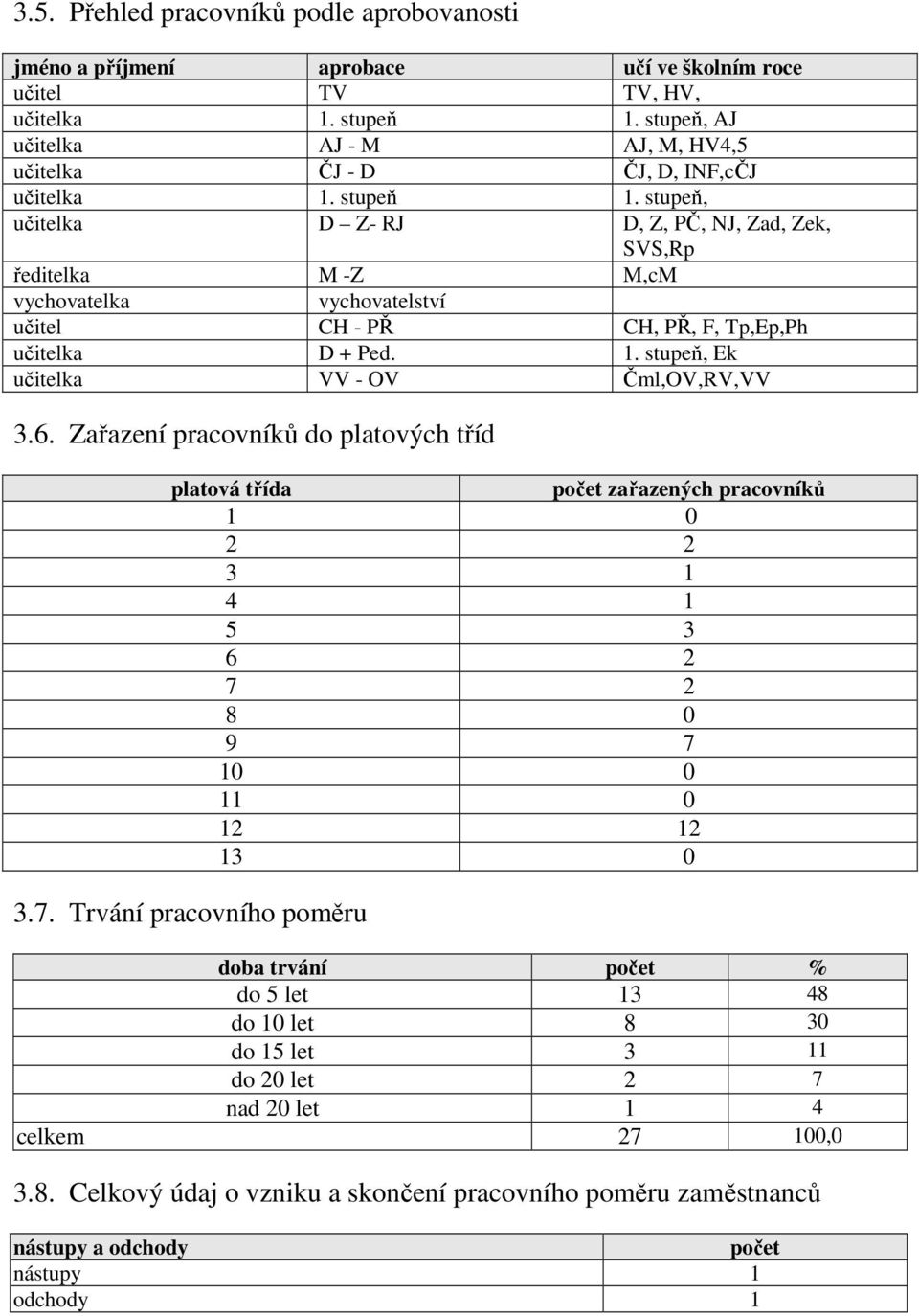 stupeň, učitelka D Z- RJ D, Z, PČ, NJ, Zad, Zek, SVS,Rp ředitelka M -Z M,cM vychovatelka vychovatelství učitel CH - PŘ CH, PŘ, F, Tp,Ep,Ph učitelka D + Ped. 1.