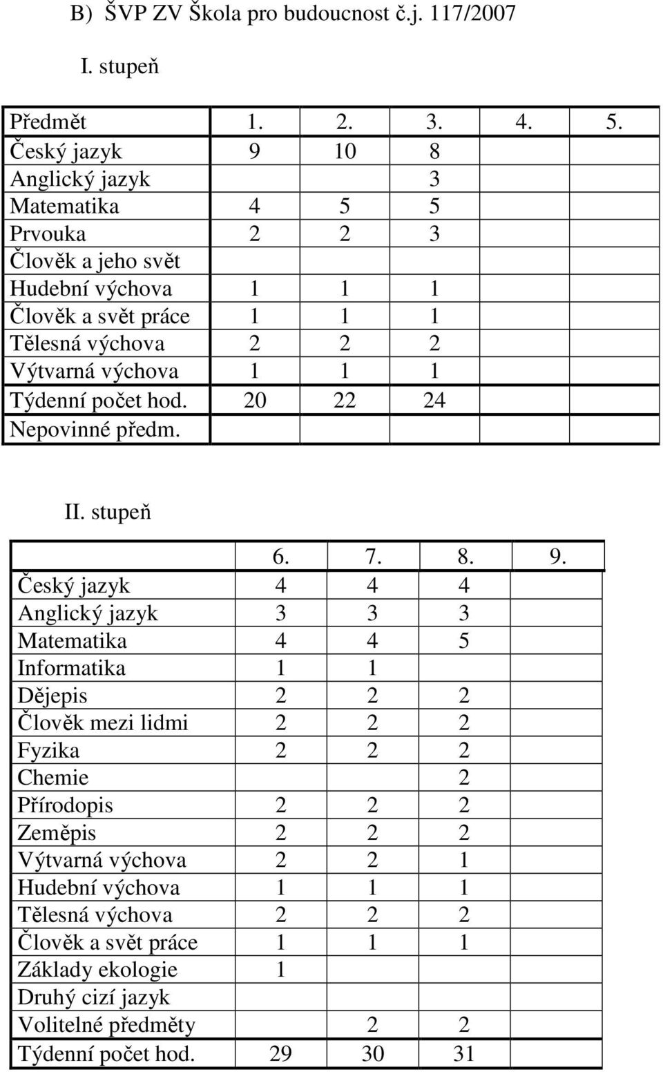 výchova 1 1 1 Týdenní počet hod. 20 22 24 Nepovinné předm. II. stupeň 6. 7. 8. 9.