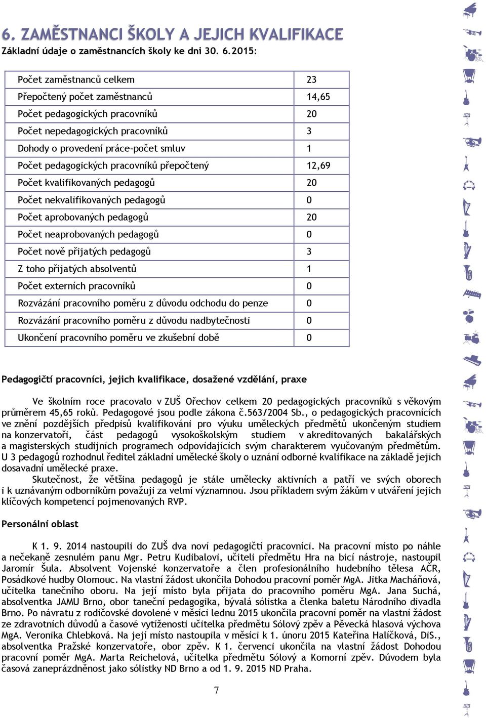 pracovníků přepočtený 12,69 Počet kvalifikovaných pedagogů 20 Počet nekvalifikovaných pedagogů 0 Počet aprobovaných pedagogů 20 Počet neaprobovaných pedagogů 0 Počet nově přijatých pedagogů 3 Z toho