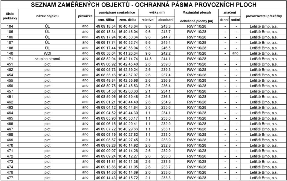 74 14,8 244,1 451 plot 49 09 06.92 16 42 45.40 2,6 239,0 452 plot 49 09 05.73 16 42 59.24 2,6 239,3 454 plot 49 08 55.16 16 42 57.07 2,6 237,4 455 plot 49 08 49.84 16 42 55.