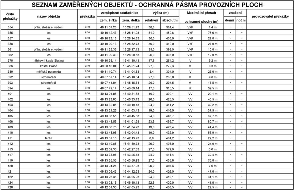 53 26,0 395,0 V+P 12,0 m 370 hřbitovní kaple Slatina 49 10 38.14 16 41 30.43 17,8 284,2 V 5,2 m 386 kostel Prace 49 08 16.04 16 45 51.24 27,3 279,3 V 0,3 m 389 měřická pyramida 49 11 10.74 16 41 04.