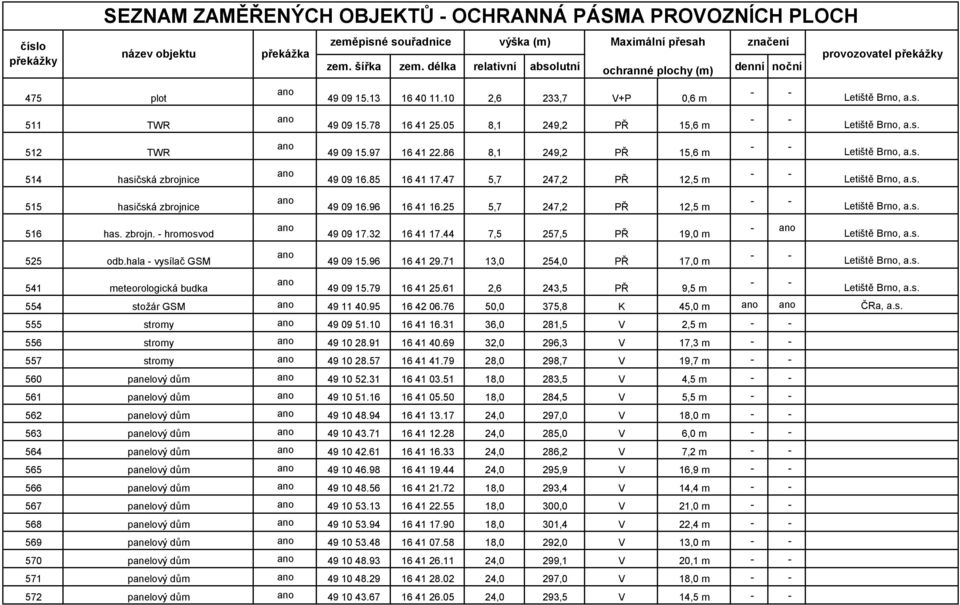 32 16 41 17.44 7,5 257,5 PŘ 19,0 m - 525 odb.hala - vysílač GSM 49 09 15.96 16 41 29.71 13,0 254,0 PŘ 17,0 m 541 meteorologická budka 49 09 15.79 16 41 25.