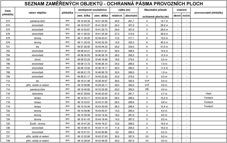 30 15,0 325,3 K 40,3 m 701 les 49 07 26.40 16 45 44.33 20,0 334,5 K 51,0 m 703 stromořadí 49 08 24.21 16 46 41.61 36,0 306,5 K 14,0 m 704 stromořadí 49 08 30.03 16 46 28.