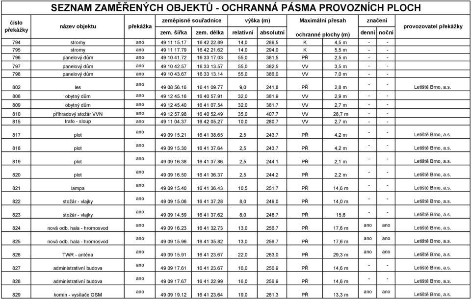 77 9,0 241,8 PŘ 2,8 m 808 obytný dům 49 12 45.16 16 40 57.91 32,0 381.9 VV 2,9 m 809 obytný dům 49 12 45.40 16 41 07.54 32,0 381.7 VV 2,7 m 810 příhradový stožár VVN 49 12 57.98 16 40 52.49 35,0 407.