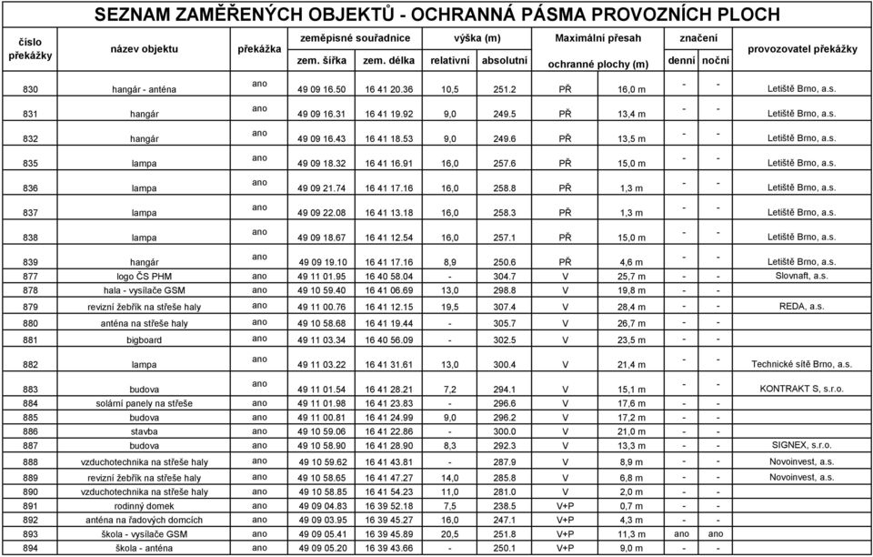 67 16 41 12.54 16,0 257.1 PŘ 15,0 m 839 hangár 49 09 19.10 16 41 17.16 8,9 250.6 PŘ 4,6 m 877 logo ČS PHM 49 11 01.95 16 40 58.04-304.7 V 25,7 m Slovnaft, a.s. 878 hala - vysílače GSM 49 10 59.