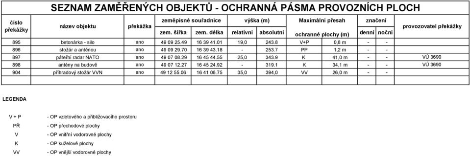 27 16 45 24.92-319.1 K 34,1 m VÚ 3690 904 příhradový stožár VVN 49 12 55.06 16 41 06.