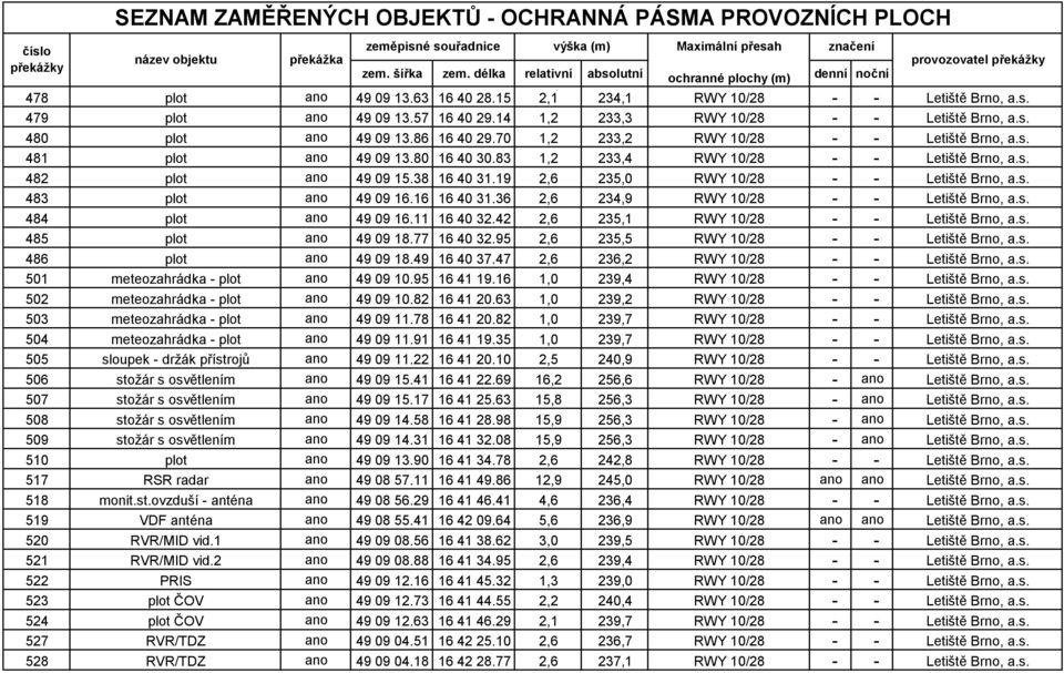 95 2,6 235,5 486 plot 49 09 18.49 16 40 37.47 2,6 236,2 501 meteozahrádka - plot 49 09 10.95 16 41 19.16 1,0 239,4 502 meteozahrádka - plot 49 09 10.82 16 41 20.