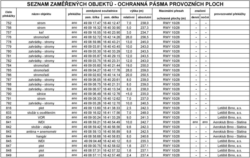 29 12,0 243,5 781 zahrádky - stromy 49 09 05.87 16 40 29.15 12,0 243,5 782 zahrádky - stromy 49 09 03.75 16 40 23.31 12,0 243,0 784 stromořadí 49 09 05.60 16 40 21.