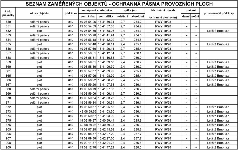 11 2,7 235.4 857 solární panely 49 08 58.51 16 41 12.34 2,7 236.1 858 solární panely 49 08 58.51 16 41 10.53 2,7 236.0 859 plot 49 08 59.01 16 41 09.56 2,4 236.2 860 plot 49 08 58.86 16 41 09.