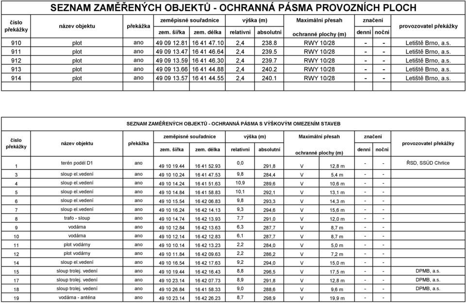 délka relativní absolutní denní noční ochranné plochy (m) provozovatel 1 terén podél D1 49 10 19.44 16 41 52.93 0,0 291,8 V 12,8 m ŘSD, SSÚD Chrlice 3 sloup el.vedení 49 10 10.24 16 41 47.