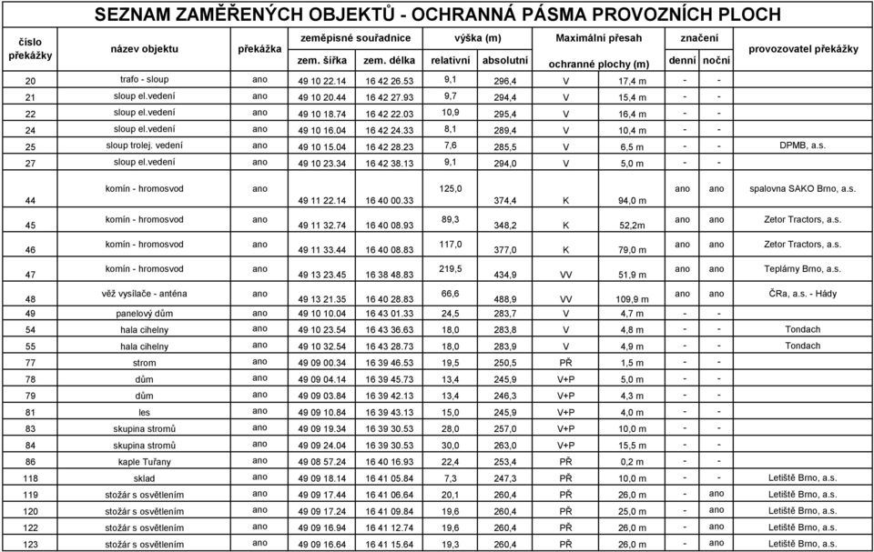 34 16 42 38.13 9,1 294,0 V 5,0 m 44 komín - hromosvod 49 11 22.14 16 40 00.33 125,0 374,4 K 94,0 m spalovna SAKO Brno, a.s. 45 komín - hromosvod 49 11 32.74 16 40 08.