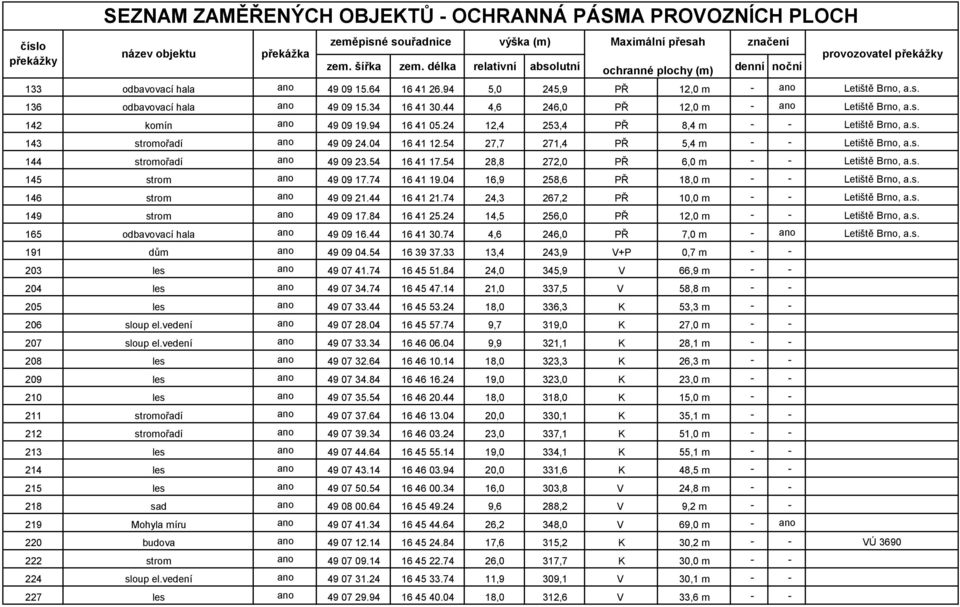 04 16,9 258,6 PŘ 18,0 m 146 strom 49 09 21.44 16 41 21.74 24,3 267,2 PŘ 10,0 m 149 strom 49 09 17.84 16 41 25.24 14,5 256,0 PŘ 12,0 m 165 odbavovací hala 49 09 16.44 16 41 30.
