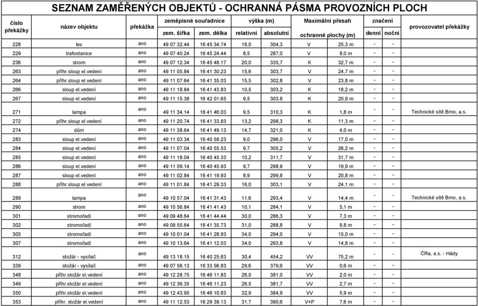 84 16 41 43.83 10,5 303,2 K 18,2 m 267 sloup el.vedení 49 11 15.38 16 42 01.65 9,5 303.8 K 20,9 m 271 lampa 49 11 34.14 16 41 46.03 9,5 310,3 K 1,8 m 272 příhr.sloup el.vedení 49 11 20.74 16 41 33.