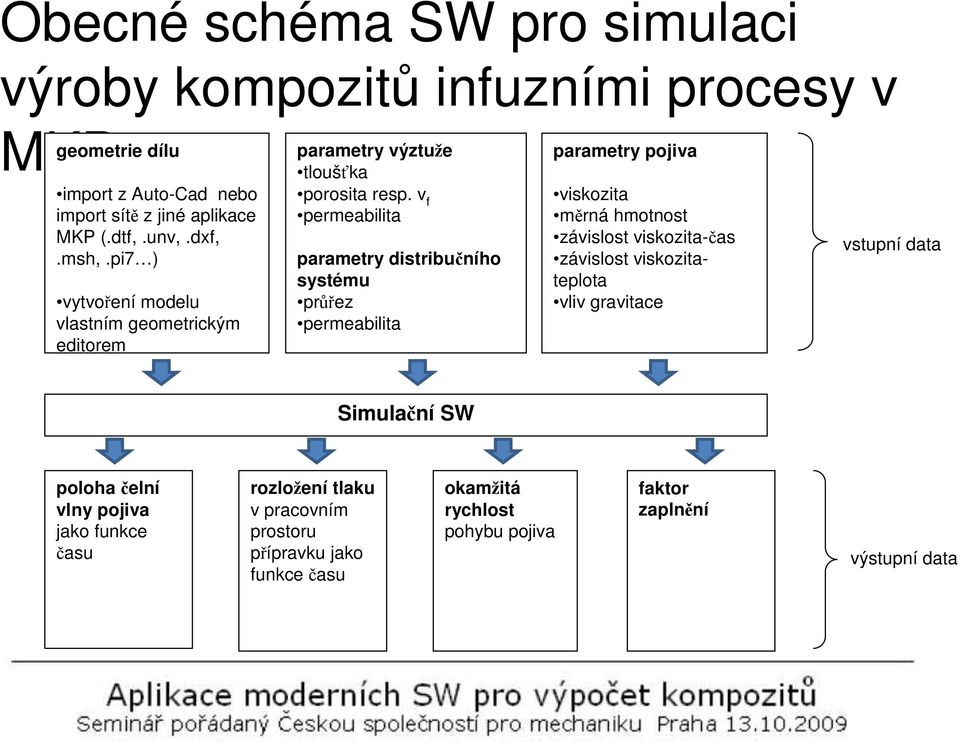 v f permeabilita parametry distribučního systému průřez permeabilita parametry pojiva viskozita měrná hmotnost závislost viskozita-čas závislost