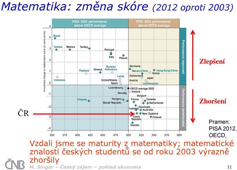 maturity z matematiky; matematické znalosti českých studentů se od roku 2003 výrazně zhoršily Japan Liechtenstein Luxembourg OECD average 2003-1 Norway Ireland Belgium Uruguay Hungary France Canada