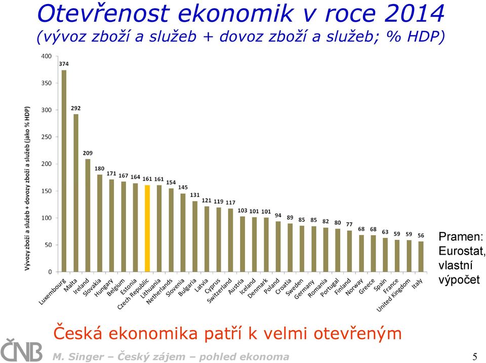 Eurostat, vlastní výpočet Česká ekonomika patří k