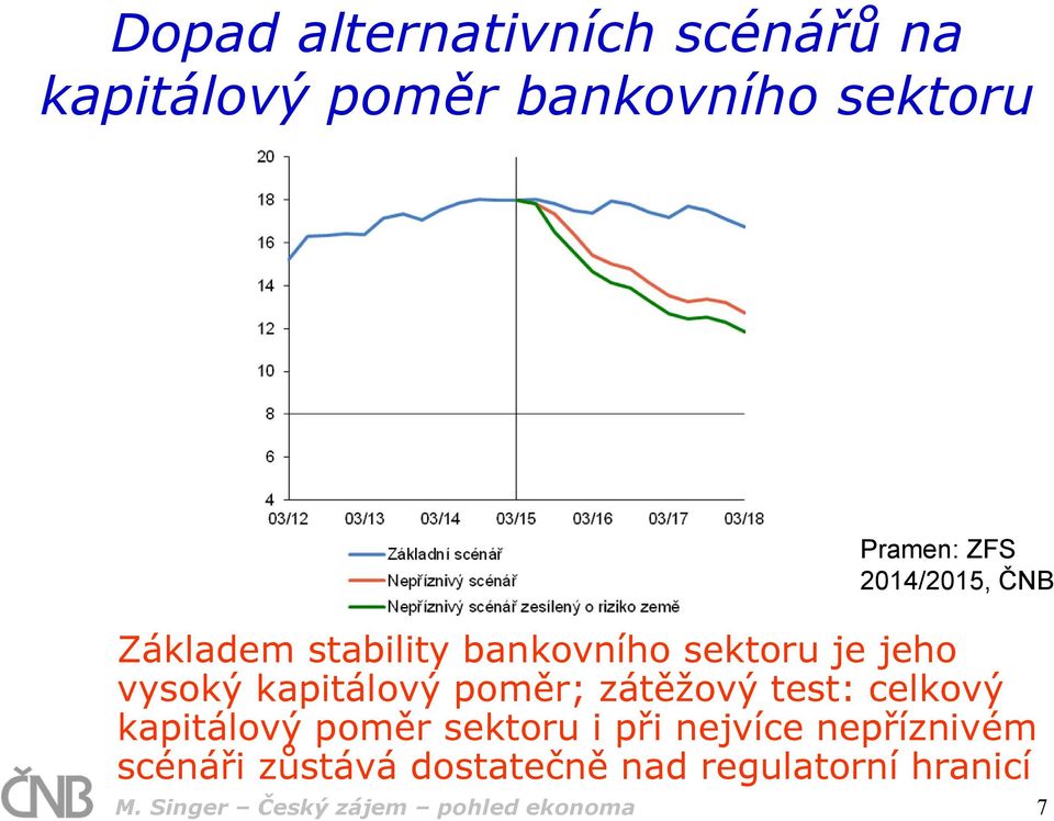 poměr; zátěžový test: celkový kapitálový poměr sektoru i při nejvíce nepříznivém