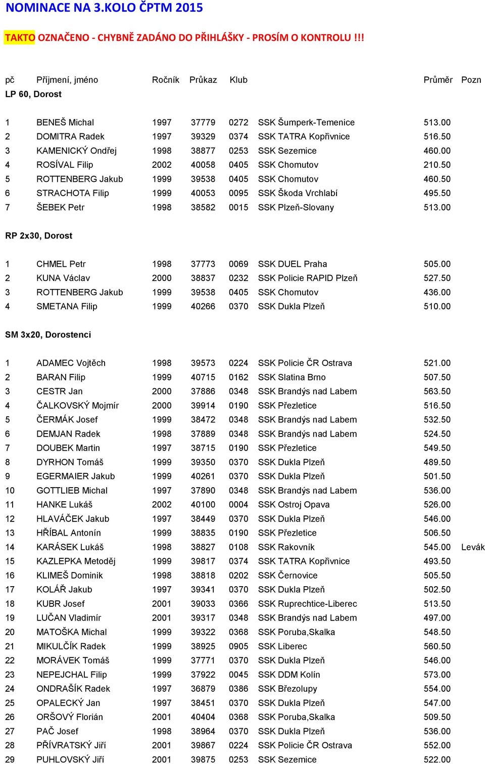 50 3 KAMENICKÝ Ondřej 1998 38877 0253 SSK Sezemice 460.00 4 ROSÍVAL Filip 2002 40058 0405 SSK Chomutov 210.50 5 ROTTENBERG Jakub 1999 39538 0405 SSK Chomutov 460.