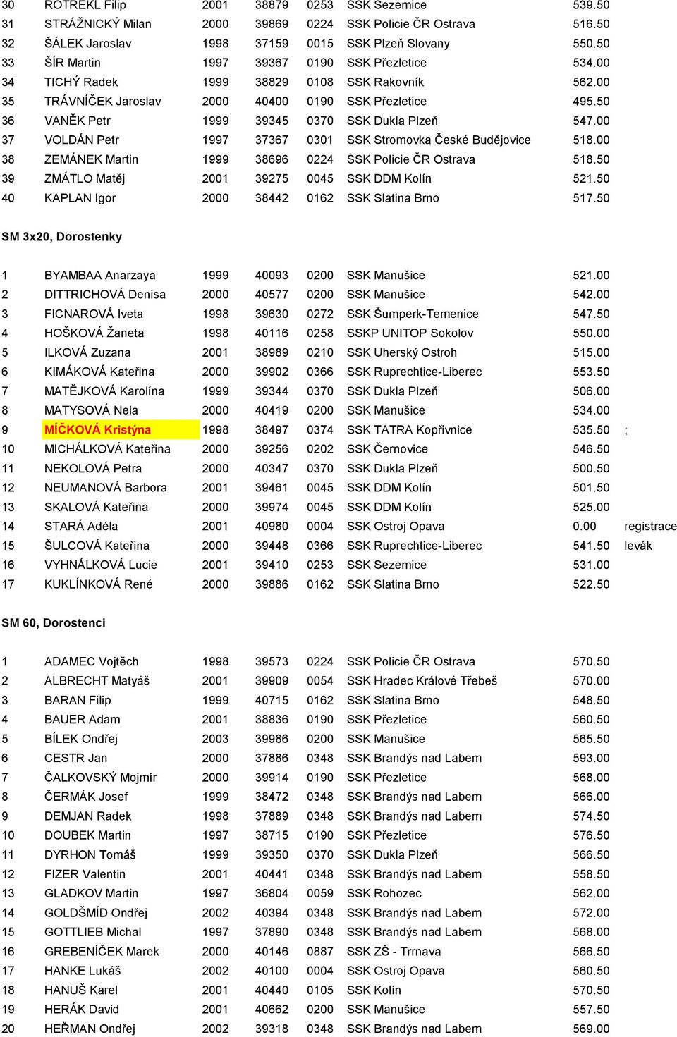 50 36 VANĚK Petr 1999 39345 0370 SSK Dukla Plzeň 547.00 37 VOLDÁN Petr 1997 37367 0301 SSK Stromovka České Budějovice 518.00 38 ZEMÁNEK Martin 1999 38696 0224 SSK Policie ČR Ostrava 518.