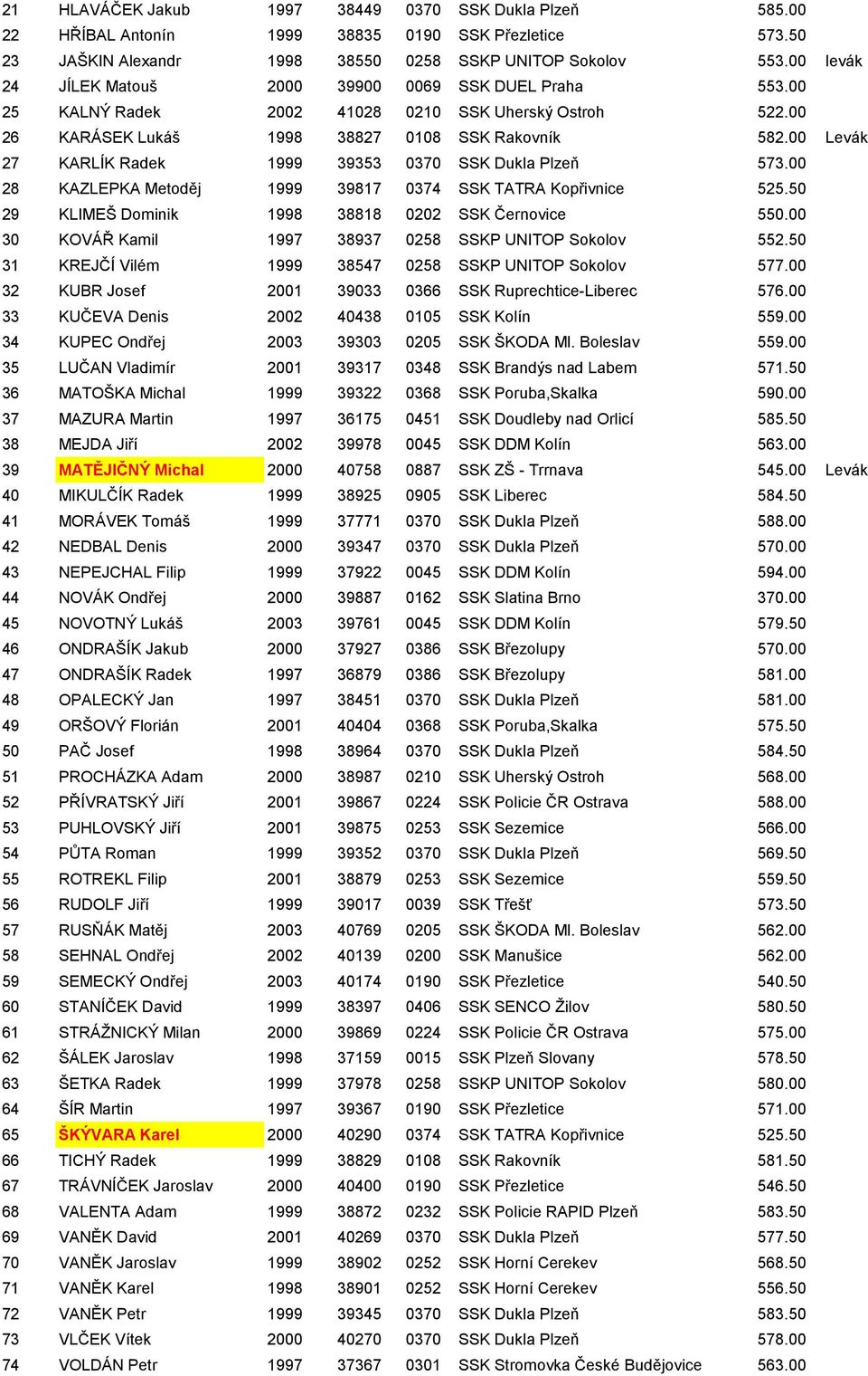 00 Levák 27 KARLÍK Radek 1999 39353 0370 SSK Dukla Plzeň 573.00 28 KAZLEPKA Metoděj 1999 39817 0374 SSK TATRA Kopřivnice 525.50 29 KLIMEŠ Dominik 1998 38818 0202 SSK Černovice 550.