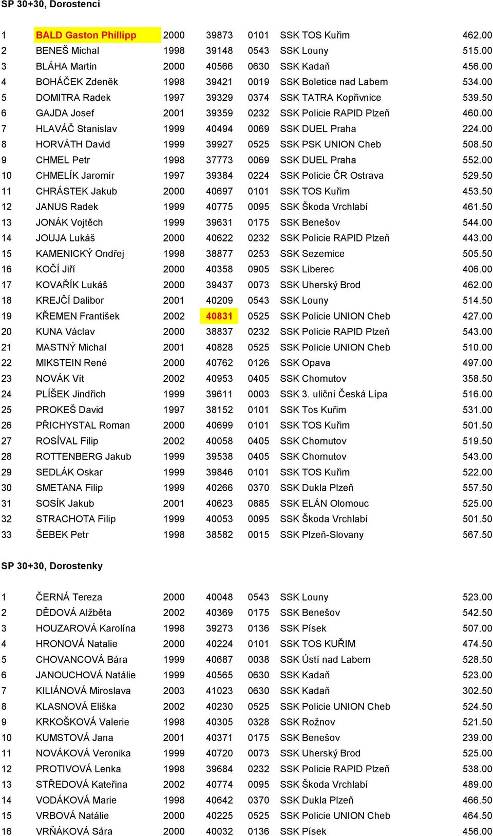 00 7 HLAVÁČ Stanislav 1999 40494 0069 SSK DUEL Praha 224.00 8 HORVÁTH David 1999 39927 0525 SSK PSK UNION Cheb 508.50 9 CHMEL Petr 1998 37773 0069 SSK DUEL Praha 552.