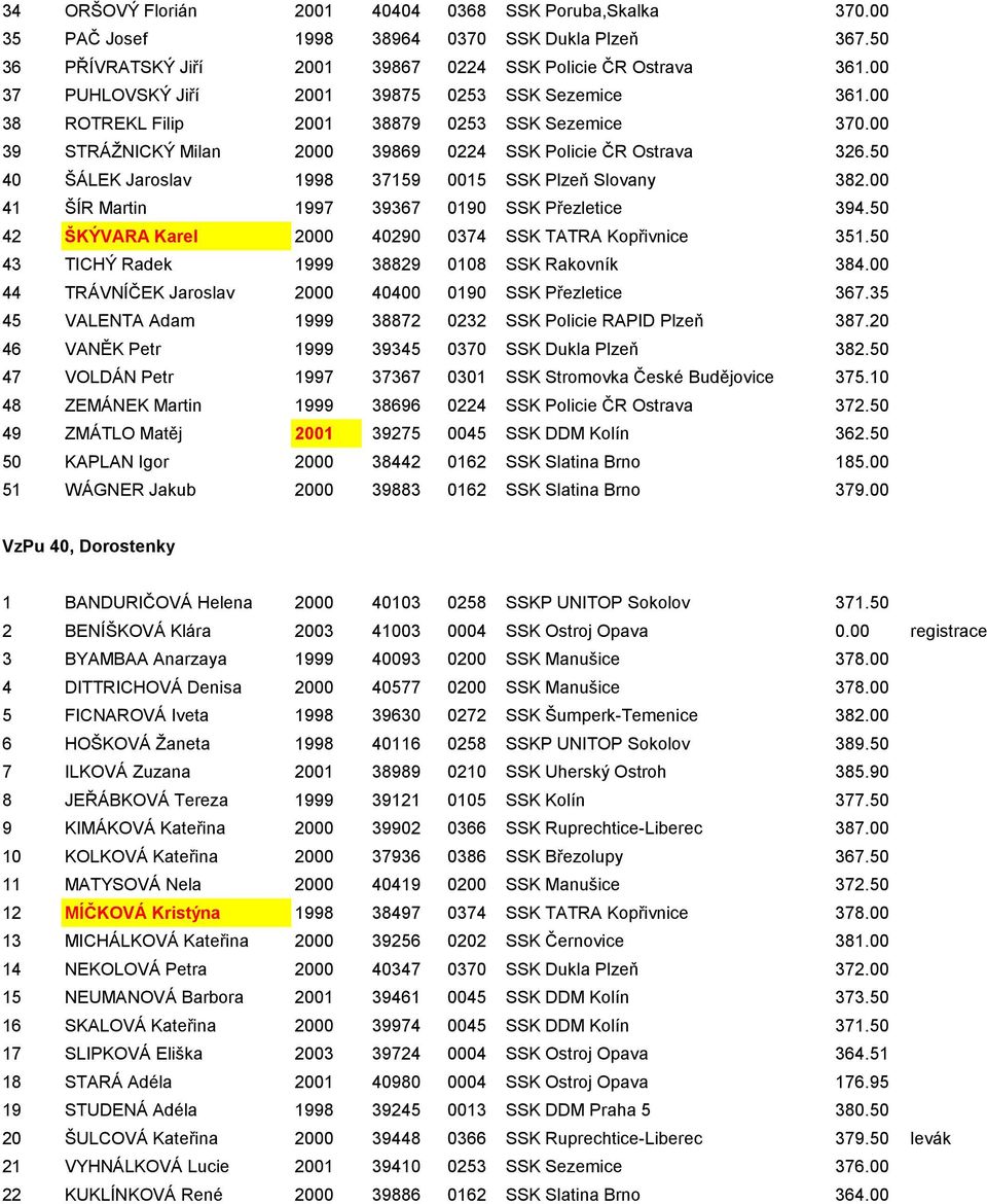 50 40 ŠÁLEK Jaroslav 1998 37159 0015 SSK Plzeň Slovany 382.00 41 ŠÍR Martin 1997 39367 0190 SSK Přezletice 394.50 42 ŠKÝVARA Karel 2000 40290 0374 SSK TATRA Kopřivnice 351.