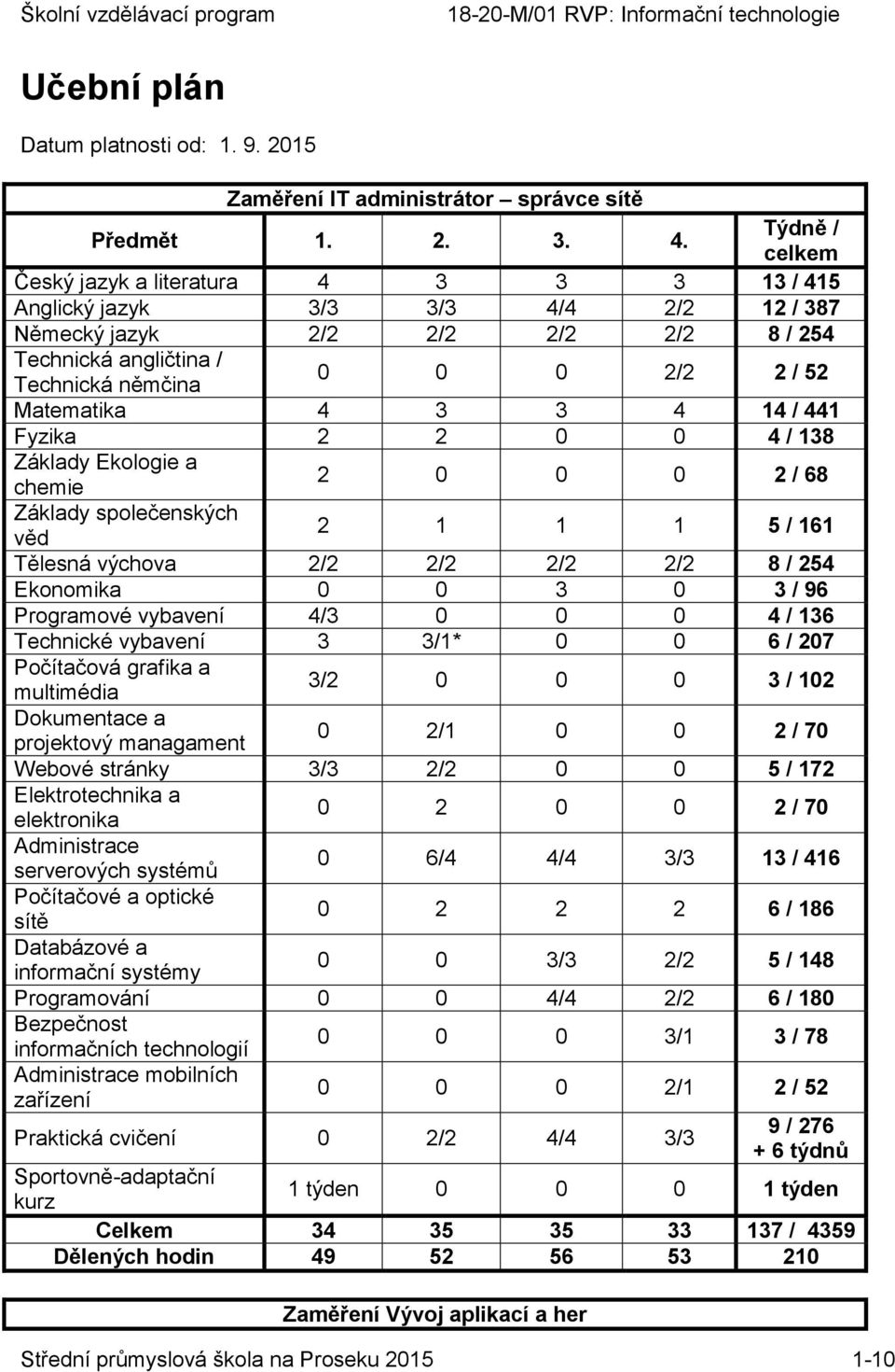 Matematika 4 3 3 4 14 / 441 Fyzika 2 2 0 0 4 / 138 Základy Ekologie a chemie 2 0 0 0 2 / 68 Základy společenských věd 2 1 1 1 5 / 161 Tělesná výchova 2/2 2/2 2/2 2/2 8 / 254 Ekonomika 0 0 3 0 3 / 96