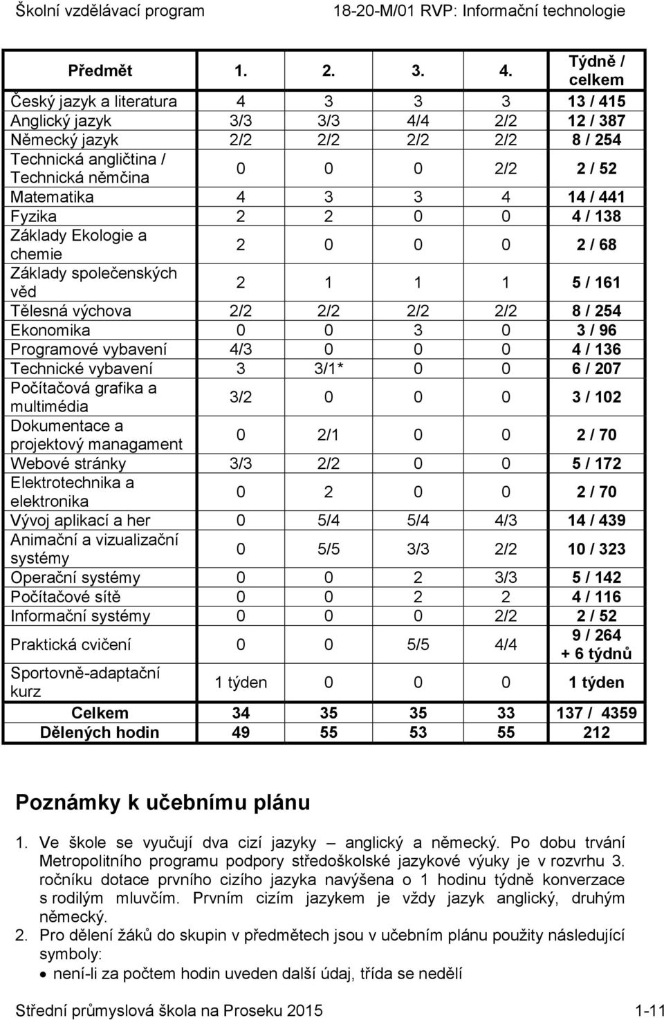 Matematika 4 3 3 4 14 / 441 Fyzika 2 2 0 0 4 / 138 Základy Ekologie a chemie 2 0 0 0 2 / 68 Základy společenských věd 2 1 1 1 5 / 161 Tělesná výchova 2/2 2/2 2/2 2/2 8 / 254 Ekonomika 0 0 3 0 3 / 96