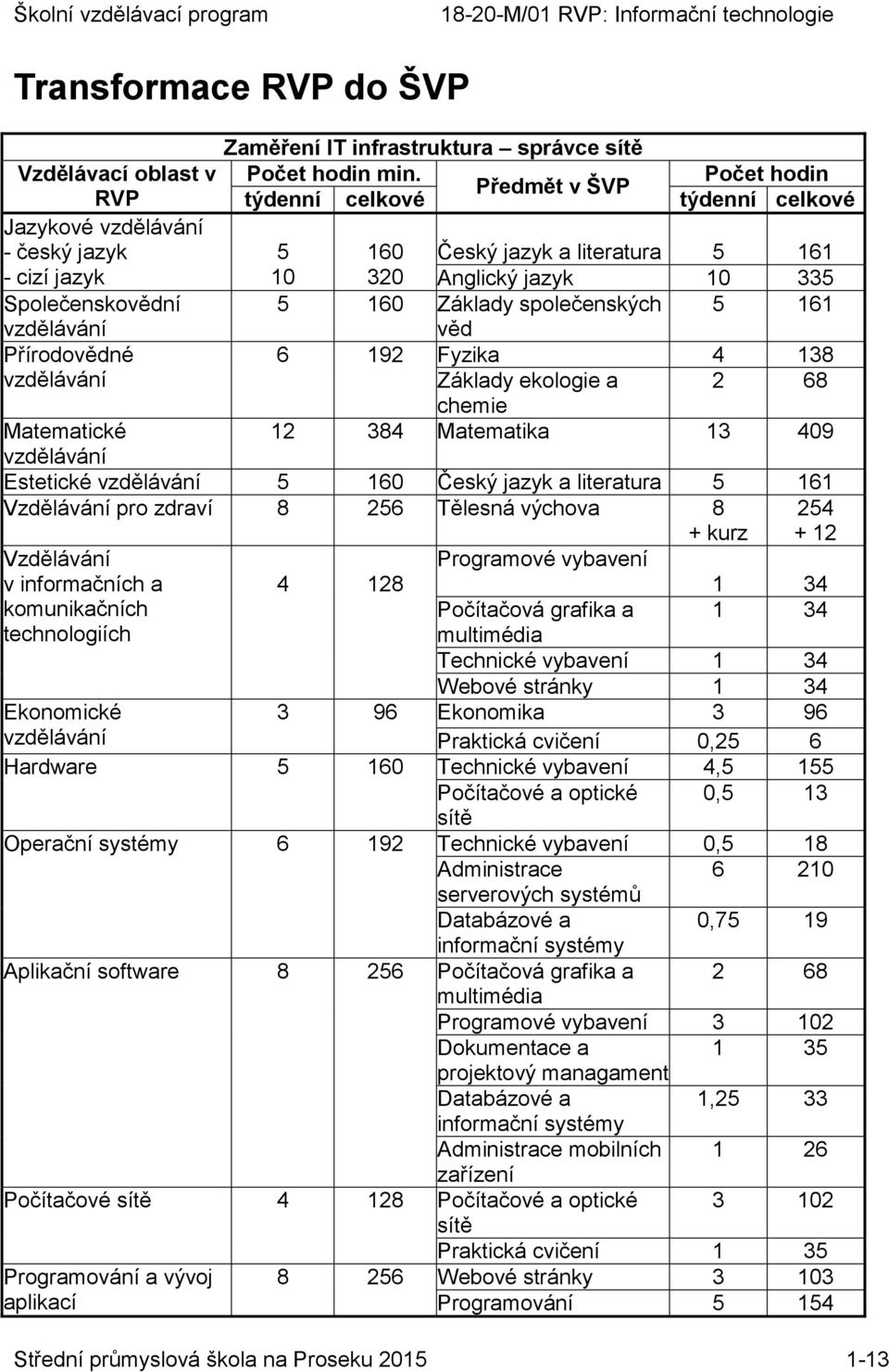 Základy společenských 5 161 vzdělávání věd Přírodovědné 6 192 Fyzika 4 138 vzdělávání Základy ekologie a 2 68 chemie Matematické 12 384 Matematika 13 409 vzdělávání Estetické vzdělávání 5 160 Český