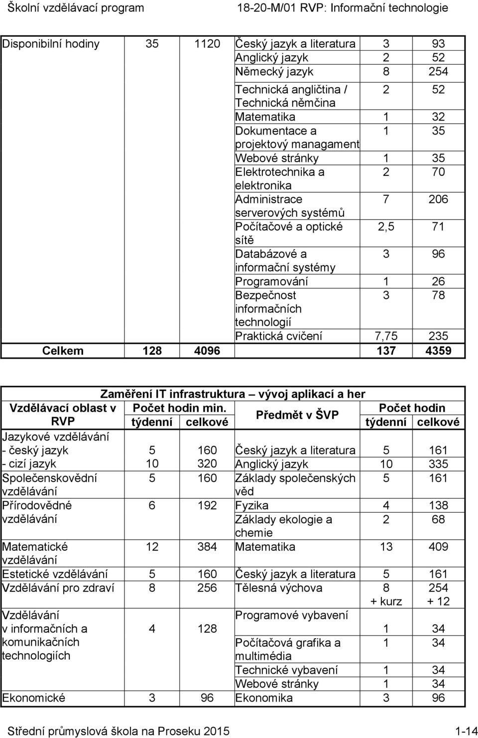 Bezpečnost 3 78 informačních technologií Praktická cvičení 7,75 235 Celkem 128 4096 137 4359 Zaměření IT infrastruktura vývoj aplikací a her Vzdělávací oblast v Počet hodin min.