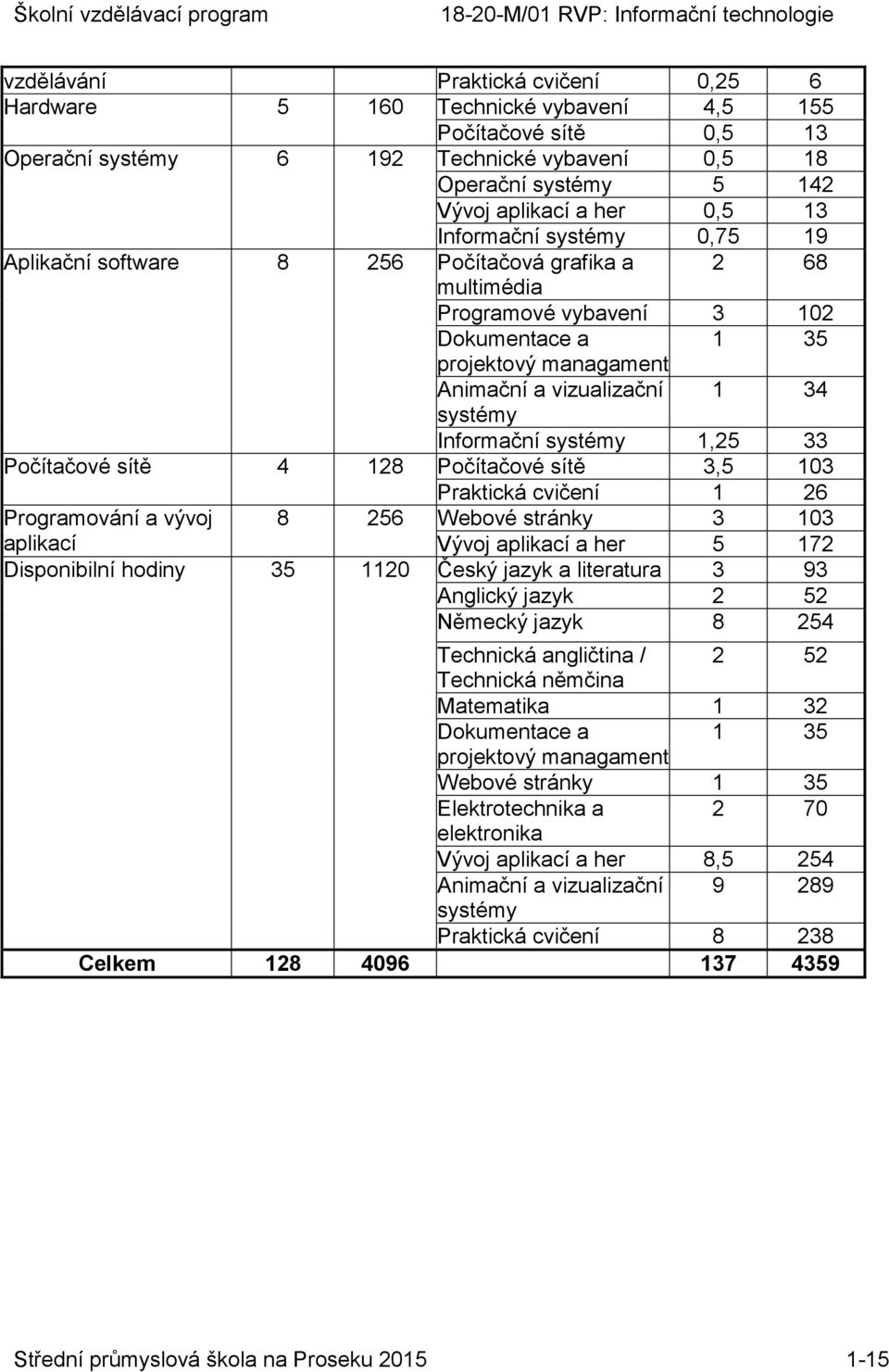 Informační systémy 1,25 33 Počítačové sítě 4 128 Počítačové sítě 3,5 103 Praktická cvičení 1 26 Programování a vývoj 8 256 Webové stránky 3 103 aplikací Vývoj aplikací a her 5 172 Disponibilní hodiny