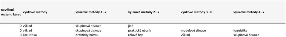 jiné 0 výklad skupinová diskuze praktický nácvik modelové situace