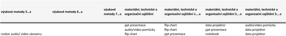 x materiální, technické a organizační zajištění 3.