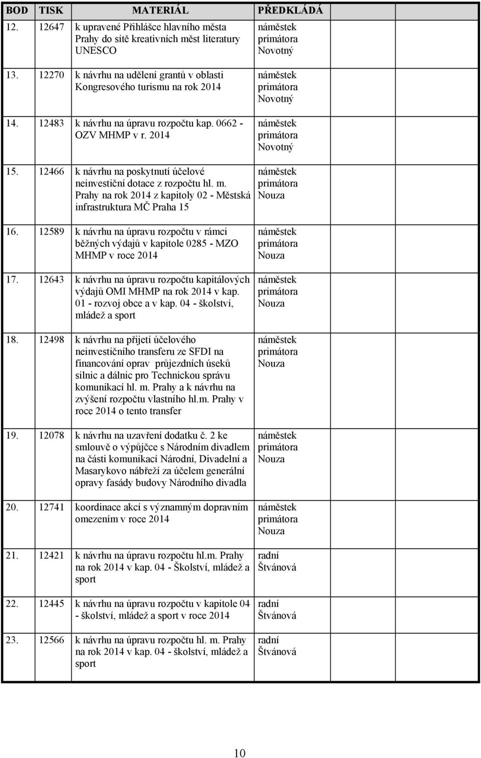 12466 k návrhu na poskytnutí účelové neinvestiční dotace z rozpočtu hl. m. Prahy na rok 2014 z kapitoly 02 - Městská infrastruktura MČ Praha 15 16.