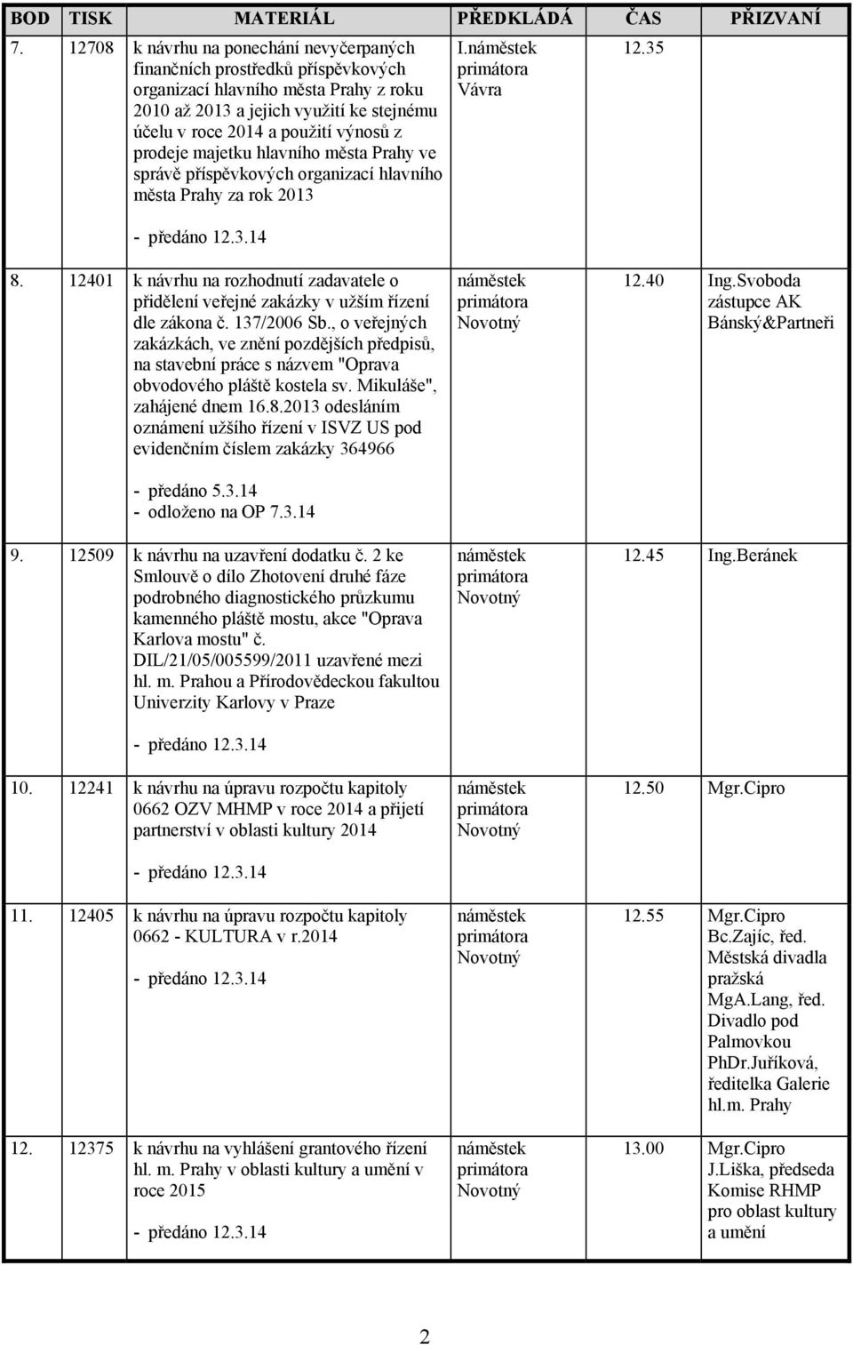 prodeje majetku hlavního města Prahy ve správě příspěvkových organizací hlavního města Prahy za rok 2013 I. 12.35 8.
