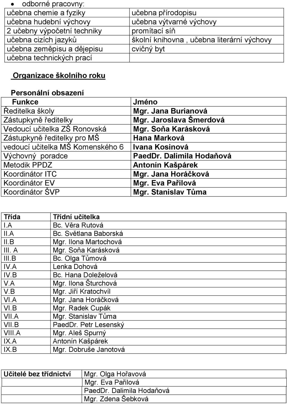 Zástupkyně ředitelky pro MŠ vedoucí učitelka MŠ Komenského 6 Výchovný poradce Metodik PPDZ Koordinátor ITC Koordinátor EV Koordinátor ŠVP Jméno Mgr. Jana Burianová Mgr. Jaroslava Šmerdová Mgr.