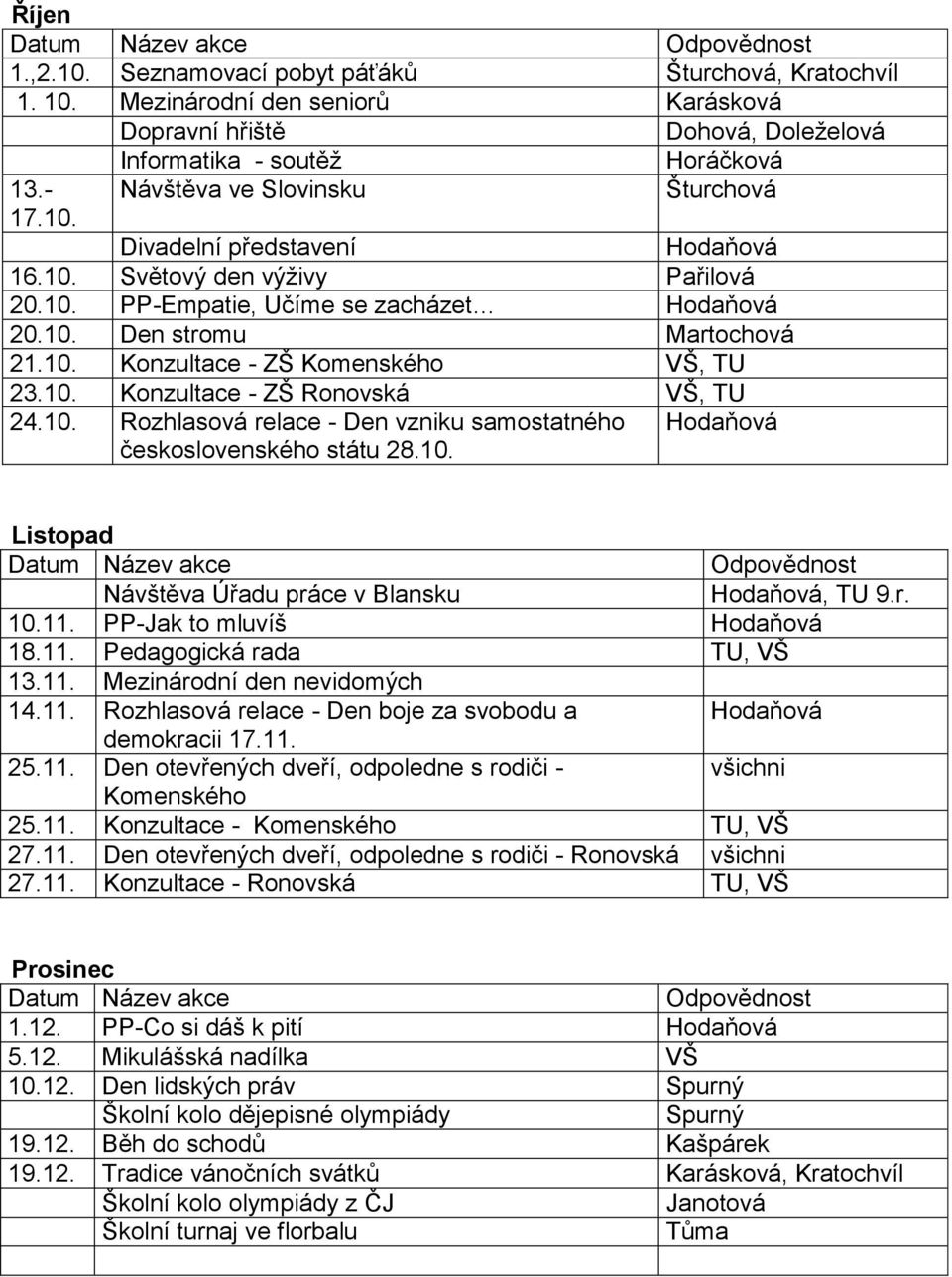 10. Hodaňová Listopad Datum Název akce Návštěva Úřadu práce v Blansku 10.11. PP-Jak to mluvíš Hodaňová 18.11. Pedagogická rada TU, VŠ 13.11. Mezinárodní den nevidomých 14.11. Rozhlasová relace - Den boje za svobodu a demokracii 17.