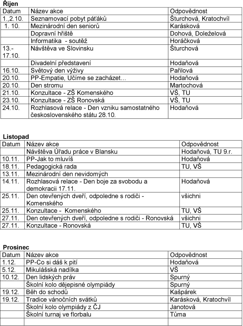 10. Hodaňová Listopad Datum Název akce Návštěva Úřadu práce v Blansku 10.11. PP-Jak to mluvíš Hodaňová 18.11. Pedagogická rada TU, VŠ 13.11. Mezinárodní den nevidomých 14.11. Rozhlasová relace - Den boje za svobodu a demokracii 17.