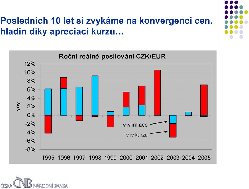 -2% -4% -6% -8% Roční reálné posilování CZK/EUR vliv