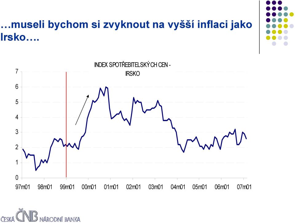 7 INDEX SPOTŘEBITELSKÝCH CEN - IRSKO 6 5 4