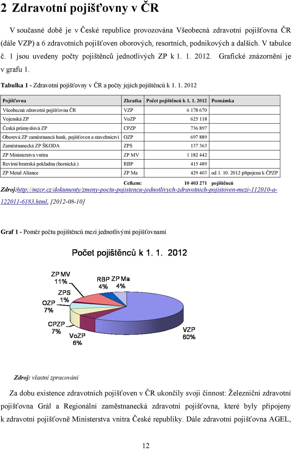 1. 2012 Poznámka Všeobecná zdravotní pojišťovna ČR VZP 6 178 670 Vojenská ZP VoZP 625 118 Česká průmyslová ZP CPZP 736 897 Oborová ZP zaměstnanců bank, pojišťoven a stavebnictví OZP 697 889