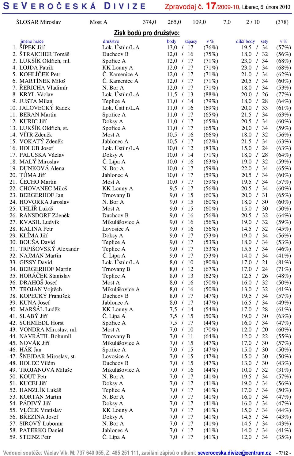 LOJDA Patrik KK Louny A 12,0 / 17 (71%) 23,0 / 34 (68%) 5. KOHLÍČEK Petr Č. Kamenice A 12,0 / 17 (71%) 21,0 / 34 (62%) 6. MARTÍNEK Miloš Č. Kamenice A 12,0 / 17 (71%) 20,5 / 34 (60%) 7.