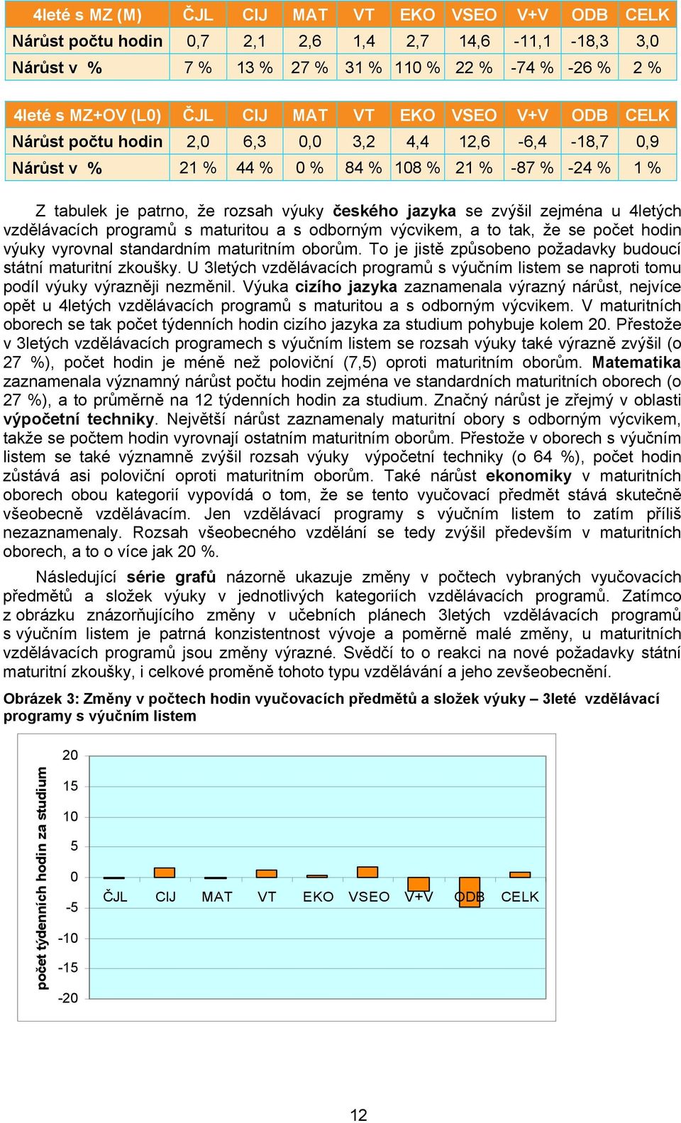 zvýšil zejména u 4letých vzdělávacích programů s maturitou a s odborným výcvikem, a to tak, že se počet hodin výuky vyrovnal standardním maturitním oborům.