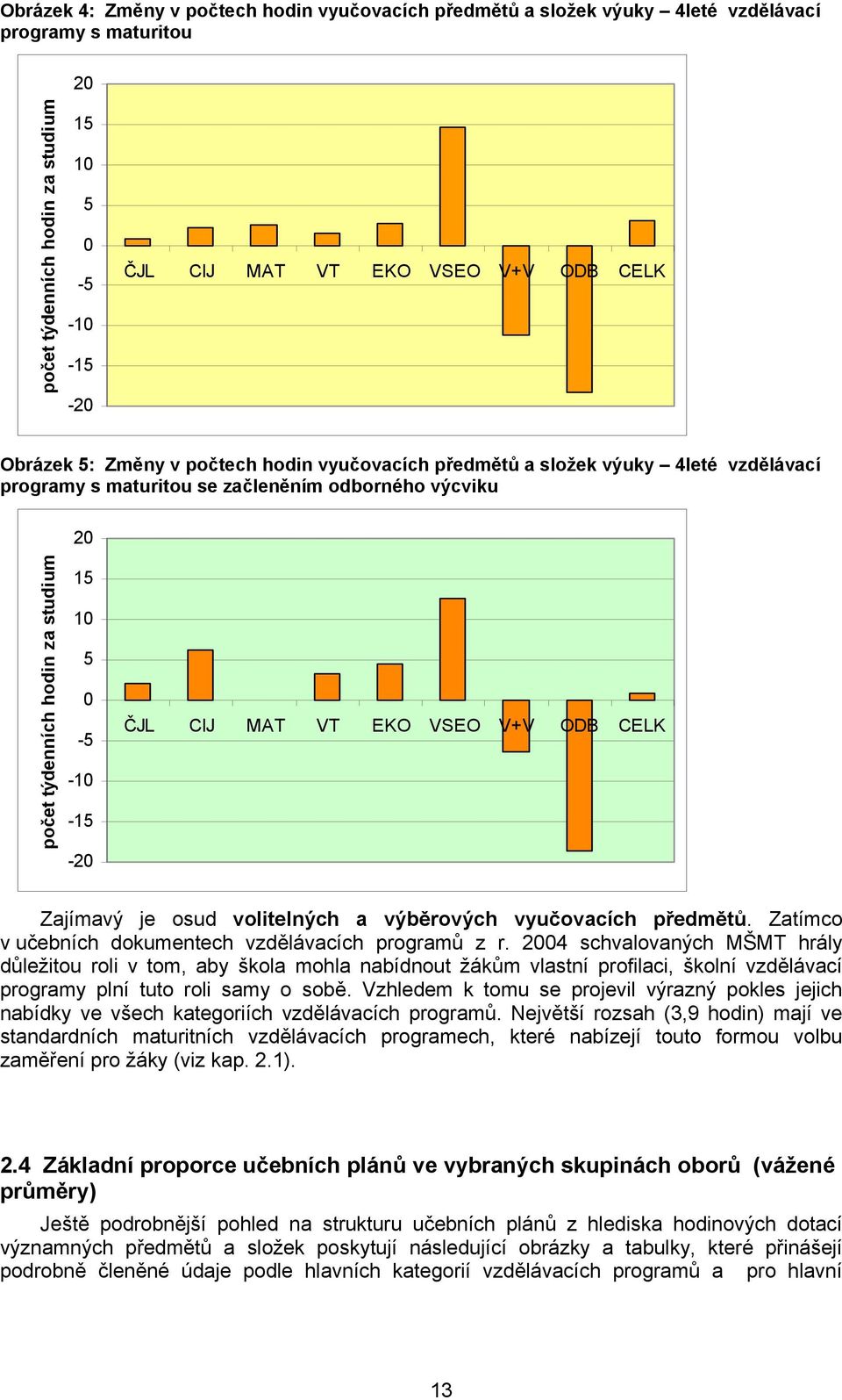 -20 ČJL CIJ MAT VT EKO VSEO V+V ODB CELK Zajímavý je osud volitelných a výběrových vyučovacích předmětů. Zatímco v učebních dokumentech vzdělávacích programů z r.