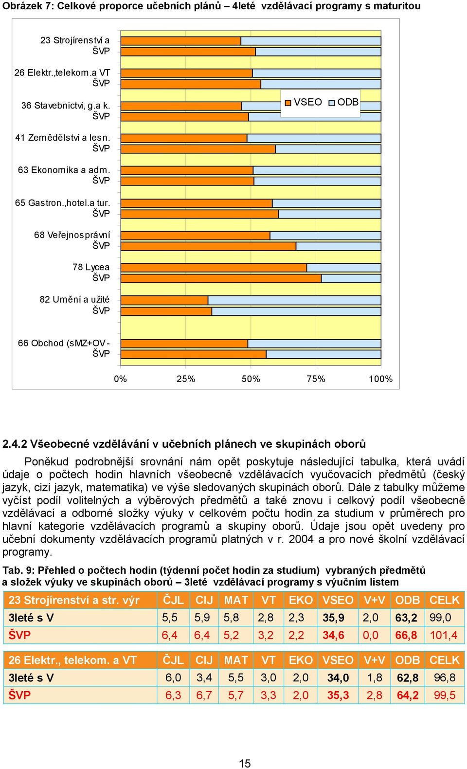 2 Všeobecné vzdělávání v učebních plánech ve skupinách oborů Poněkud podrobnější srovnání nám opět poskytuje následující tabulka, která uvádí údaje o počtech hodin hlavních všeobecně vzdělávacích